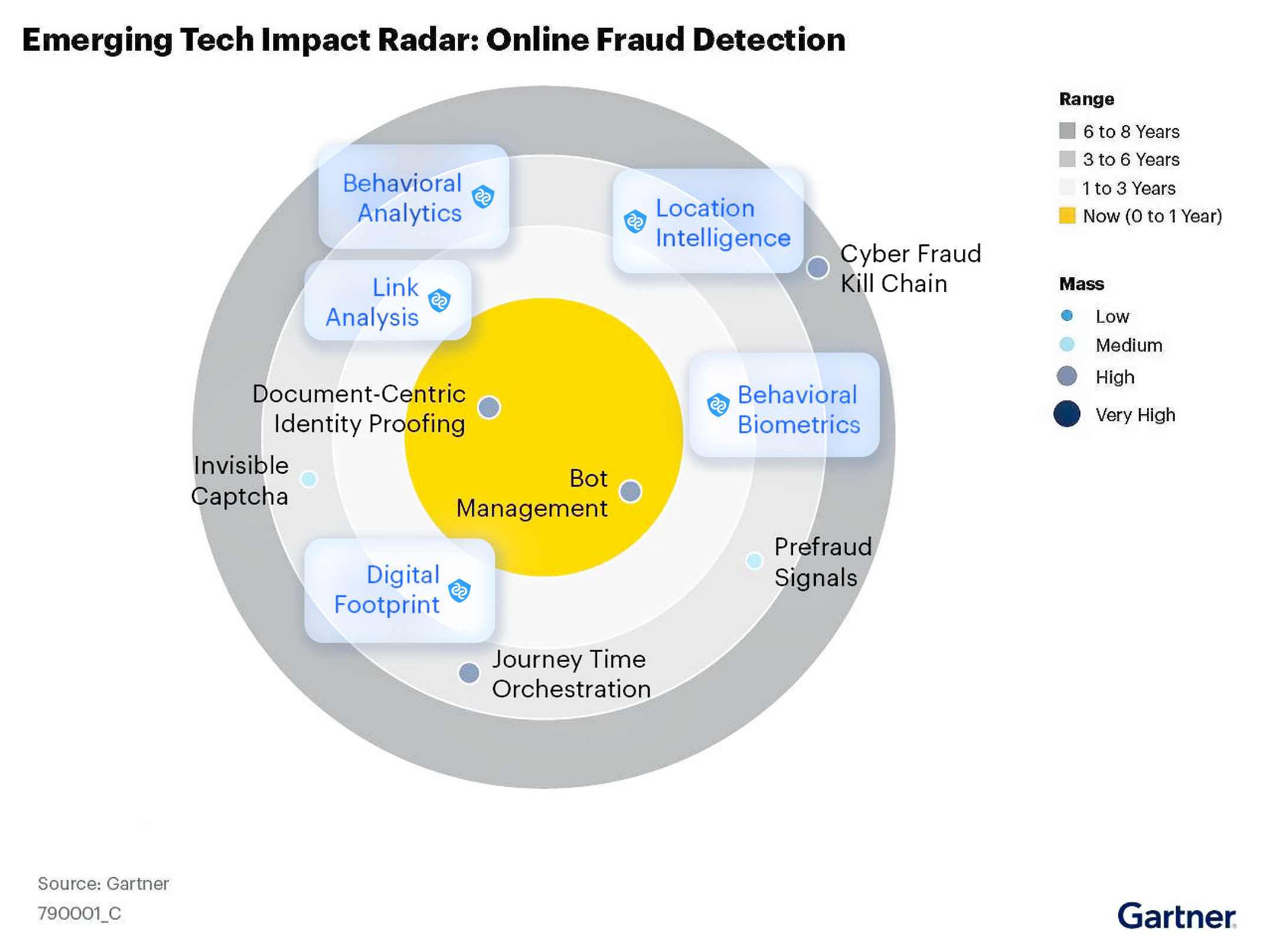 anti-fraud measures